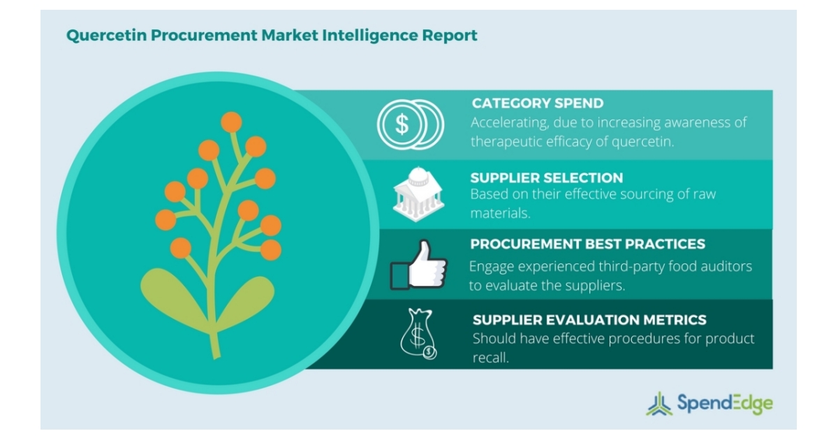 Quercetin Procurement Report: Quercetin Benefits, Supplier Benchmarking Criteria, and Cost-Benefit Analysis Insights Now Available from SpendEdge