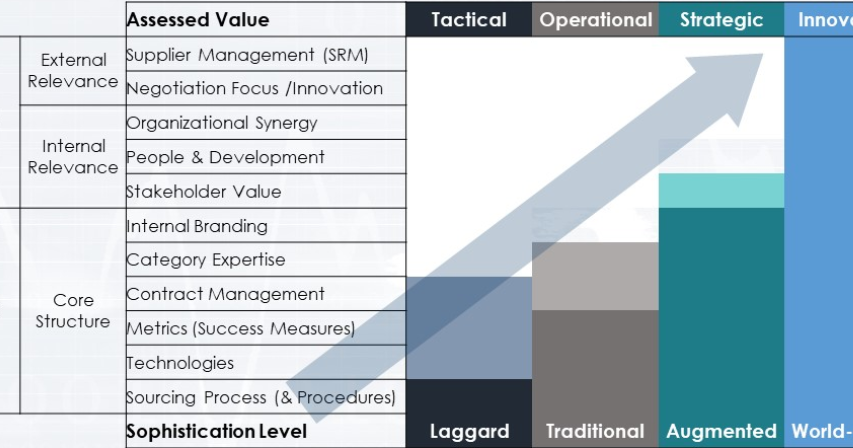The Procurement Maturity Model: Where is Your Organization?