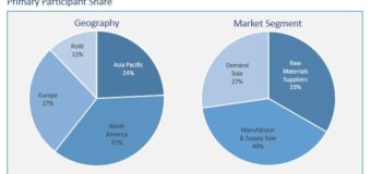 Acesulfame Potassium Market: Acesulfame Potassium Uses, Procurement Market Analysis Report, Category Management Insights, Cost Benefit Analysis, and Spend Growth Data Now Available from SpendEdge