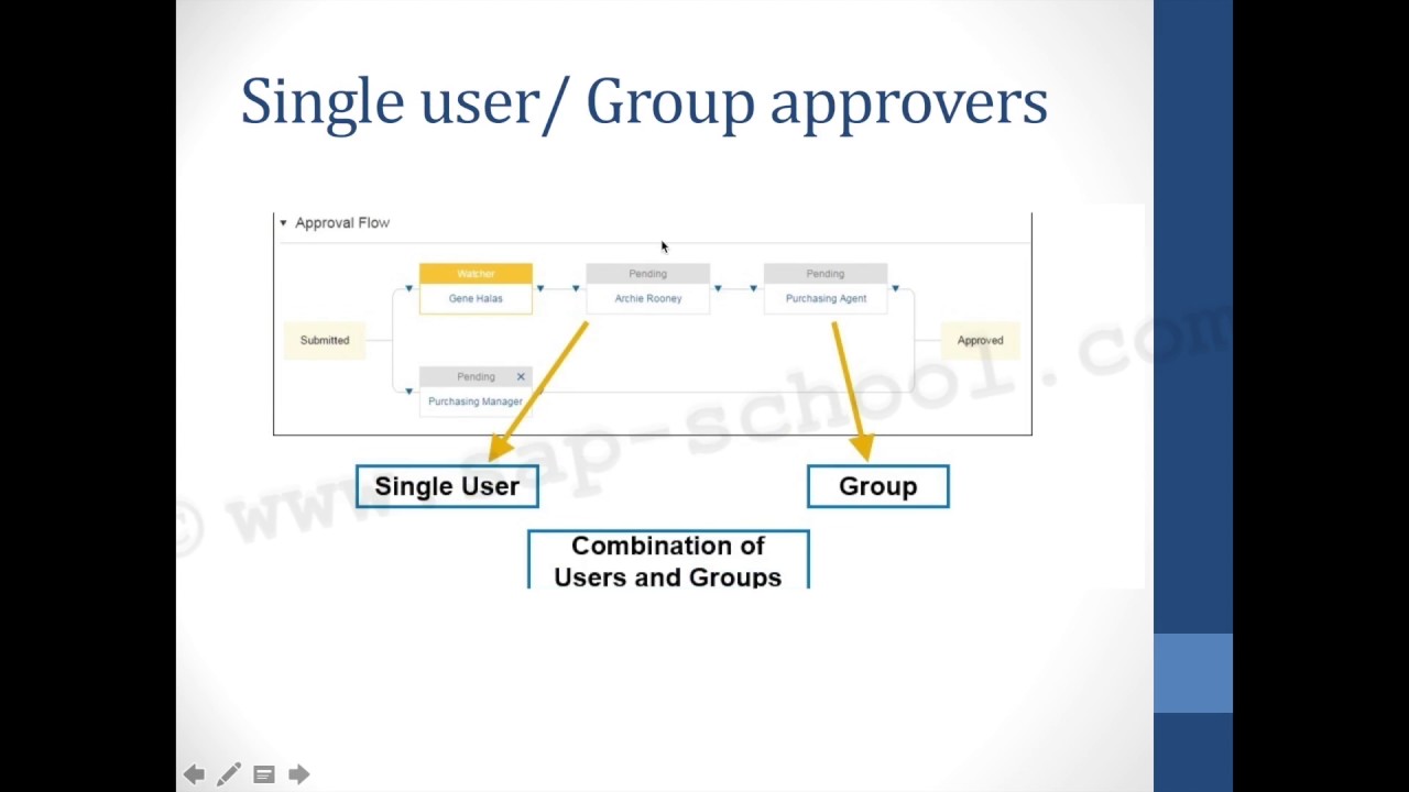 SAP Ariba Procurement and Integration