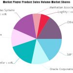 Cloud Supply Chain Management Market: Comprehensive study explores Huge Growth in Future