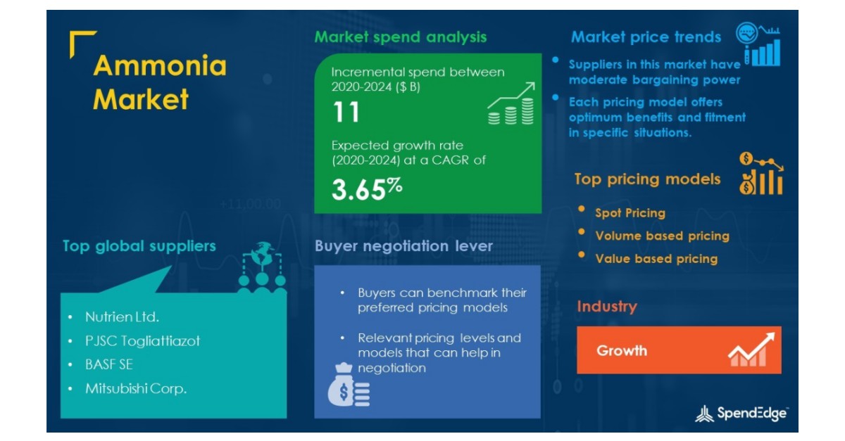 Ammonia Market Procurement Intelligence Report with COVID-19 Impact Analysis | Global Forecasts, 2020-2024 | SpendEdge