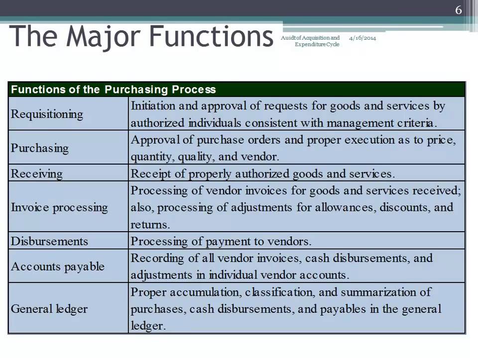 Major Functions of the Purchasing Process