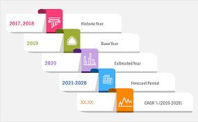 Retail Sourcing and Procurement Market 2020-2028 Covid-19 Updates
