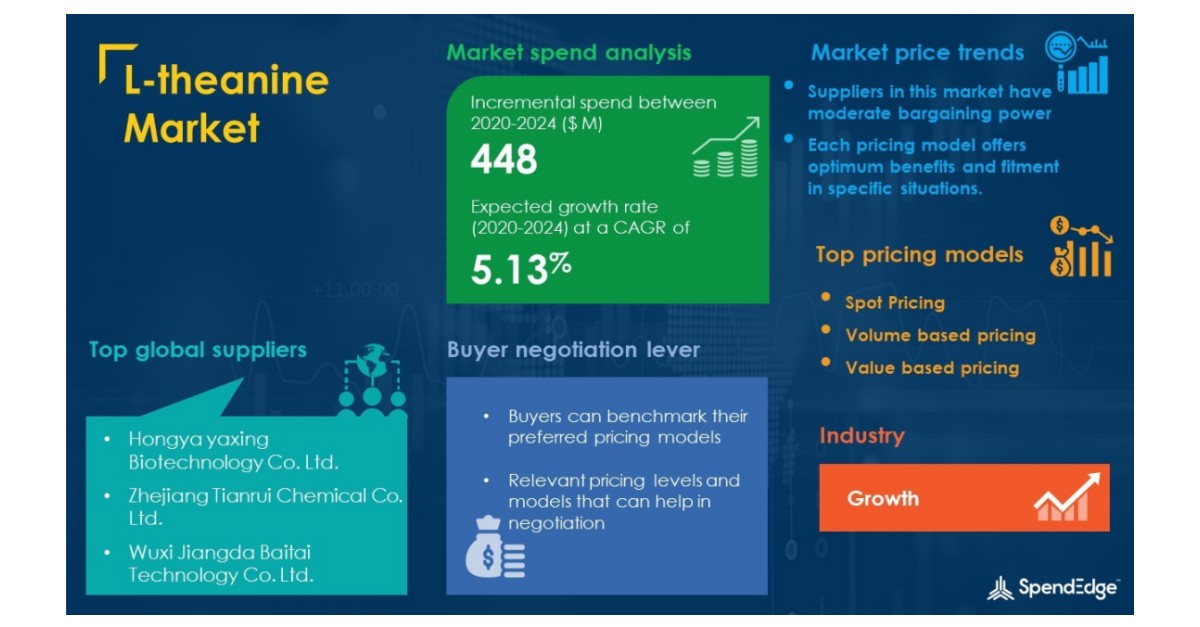 COVID-19 Impact and Recovery Analysis |L-theanine Market Procurement Intelligence Report Forecasts Spend Growth of over USD 448 million