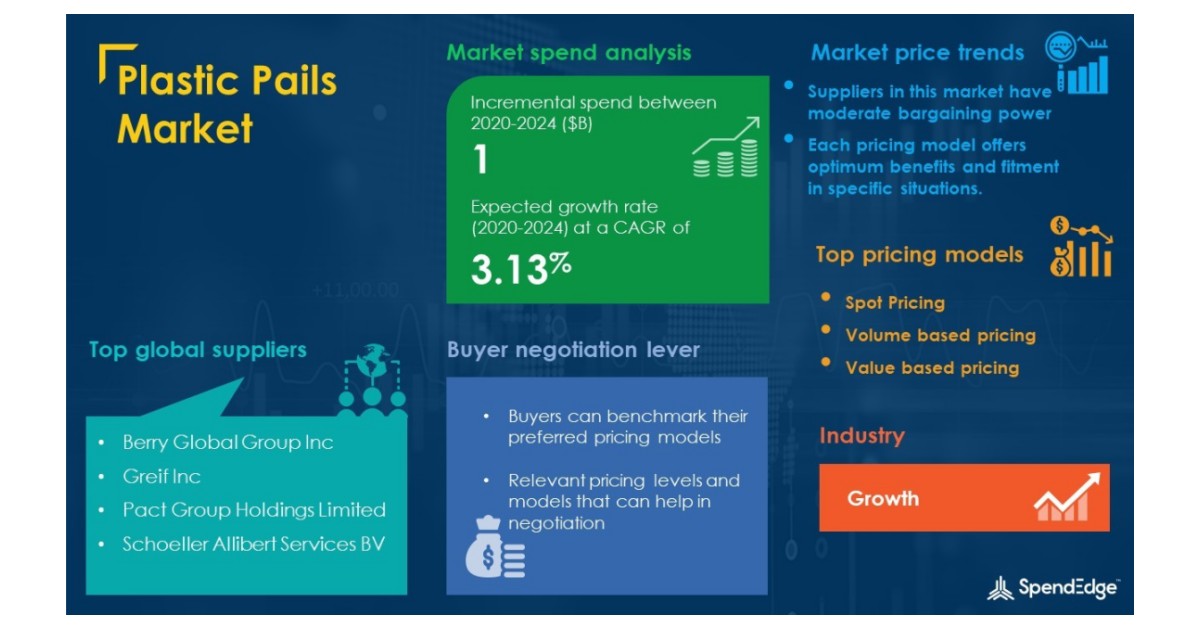 COVID-19 Impact and Recovery Analysis | Plastic Pails Market Procurement Intelligence Report Forecasts Spend Growth of Over USD 1 Billion