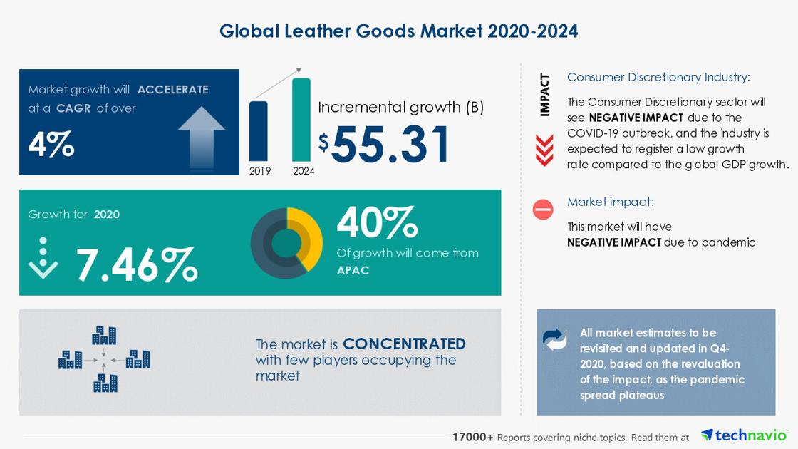 Global Leather Goods Market Research 2020-2024 | Post-pandemic Market Impact Analysis | Technavio | Business