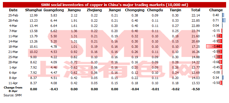 Copper Inventory in Major Chinese Markets Fell 5,000 mt over Weekend_SMM