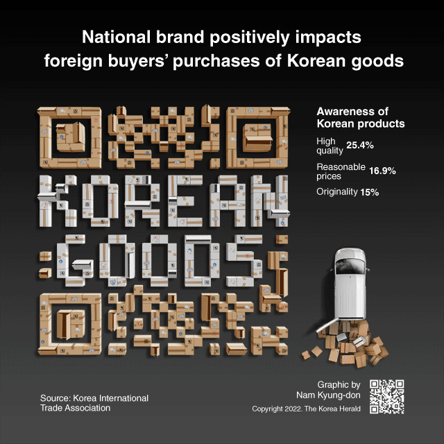 [Interactive] National brand positively impacts foreign buyers‘ purchases of Korean goods
