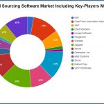 Sourcing Software Market – Major Technology Giants in Buzz Again – Queen Anne and Mangolia News