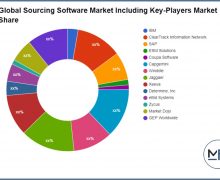 Sourcing Software Market – Major Technology Giants in Buzz Again – Queen Anne and Mangolia News