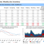 Zinc Ingot Social Inventory across Seven Major Markets in China Declined 600 mt from Monday_SMM