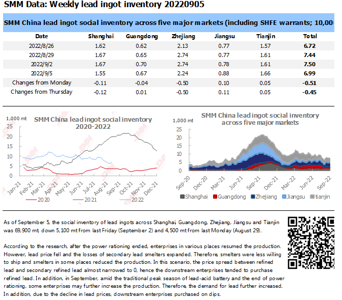 Social Inventory of Lead Ingot Fell as Consumption Resumed and Secondary Lead was Less Cost-effective_SMM
