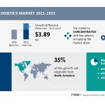 Defense Logistics Market: North America held a 35% share in 2021, Offline segment to grow at the highest rate