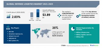 Defense Logistics Market: North America held a 35% share in 2021, Offline segment to grow at the highest rate