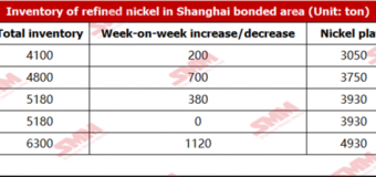 Nickel Inventories in Domestic Bonded Zone Up 1,120 mt from December 2_SMM